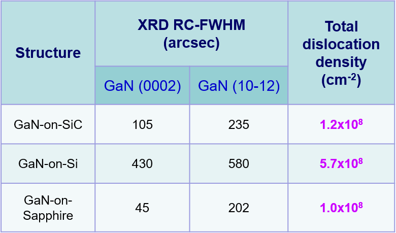 GaN High crystalline quality GaN materials and low dislocation densit structure